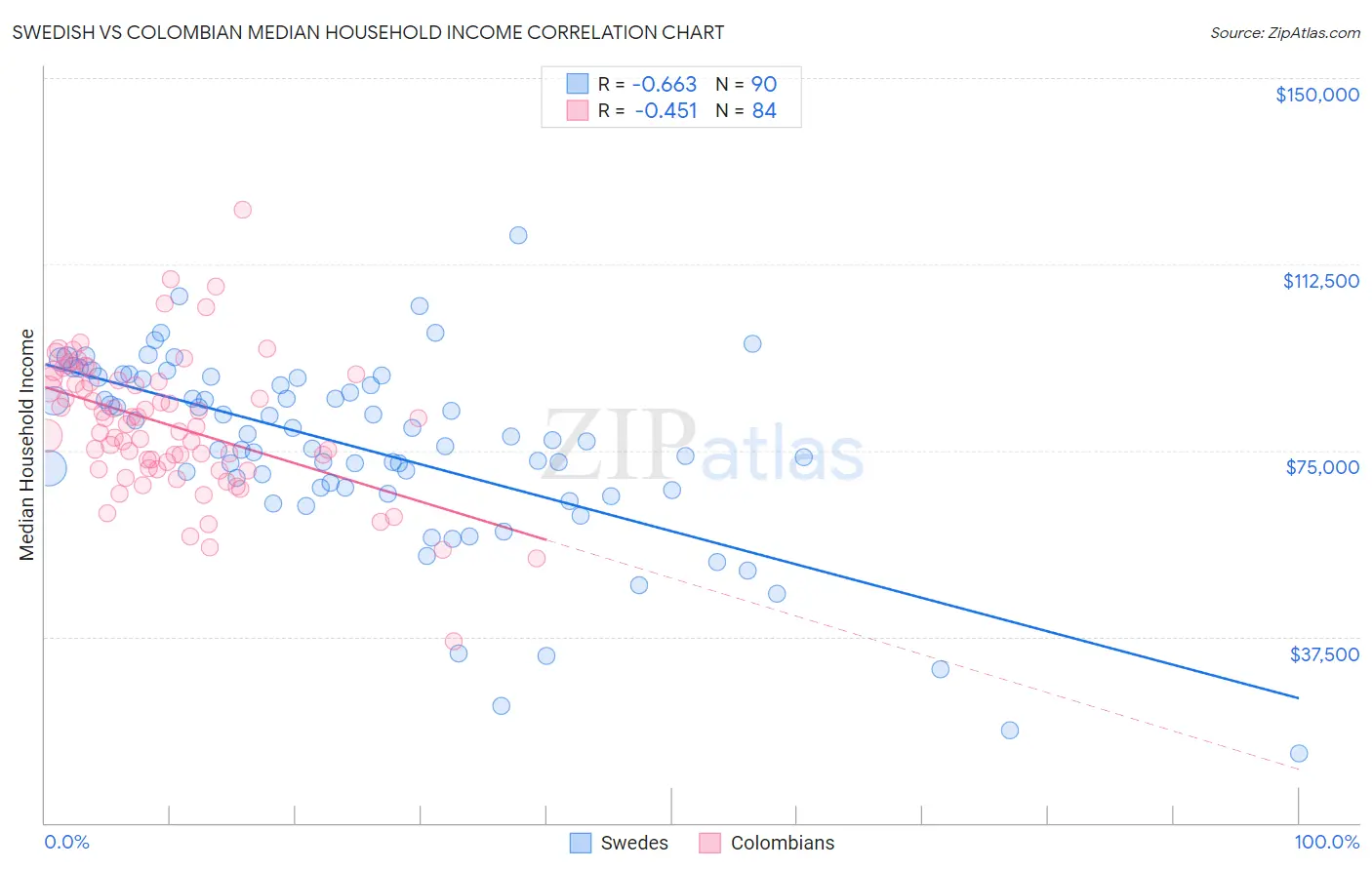 Swedish vs Colombian Median Household Income