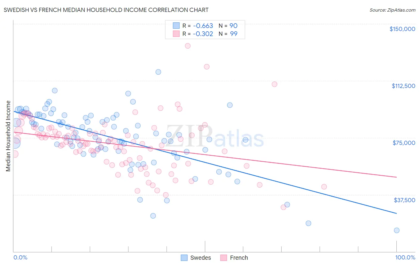 Swedish vs French Median Household Income