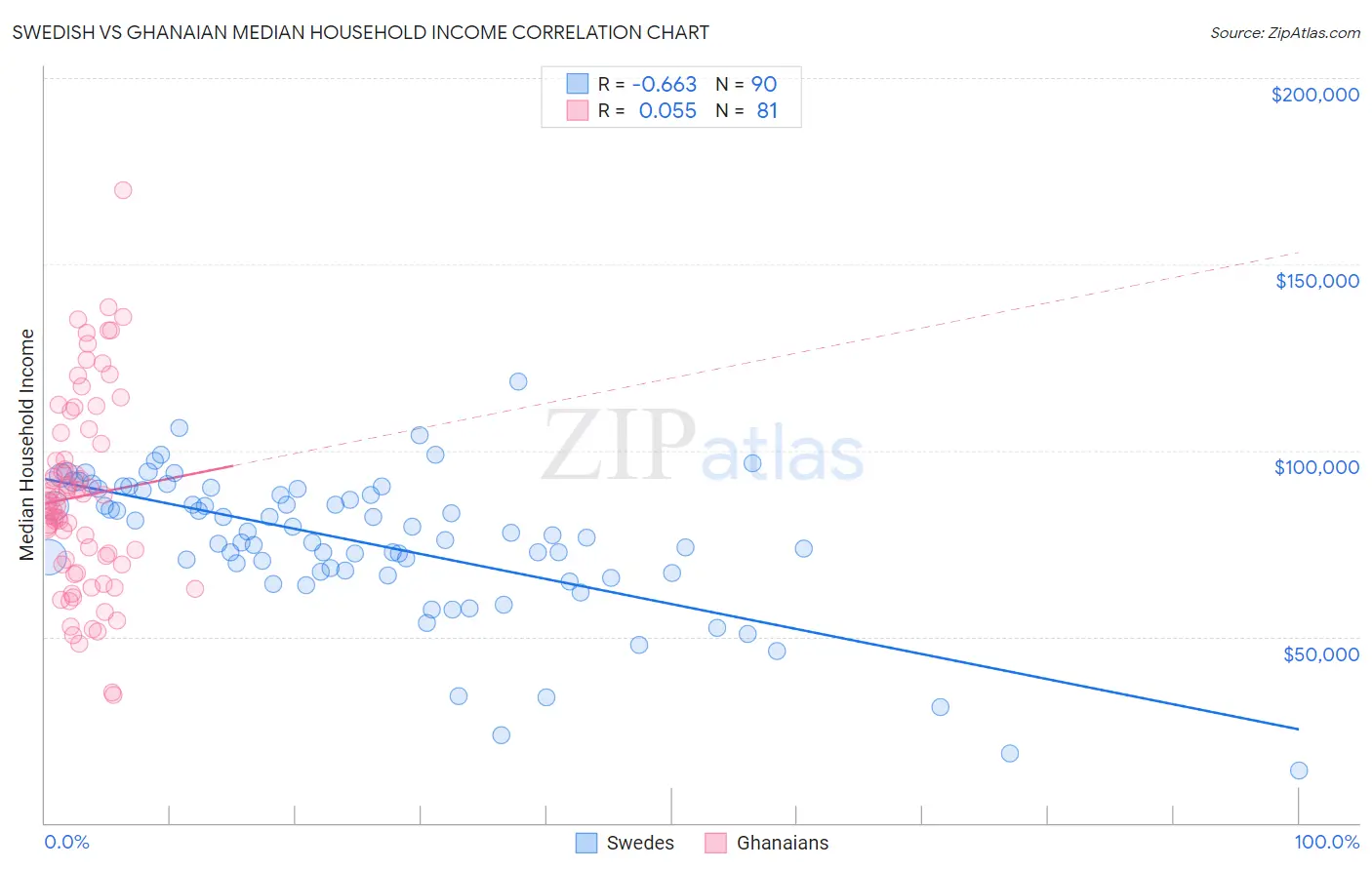 Swedish vs Ghanaian Median Household Income