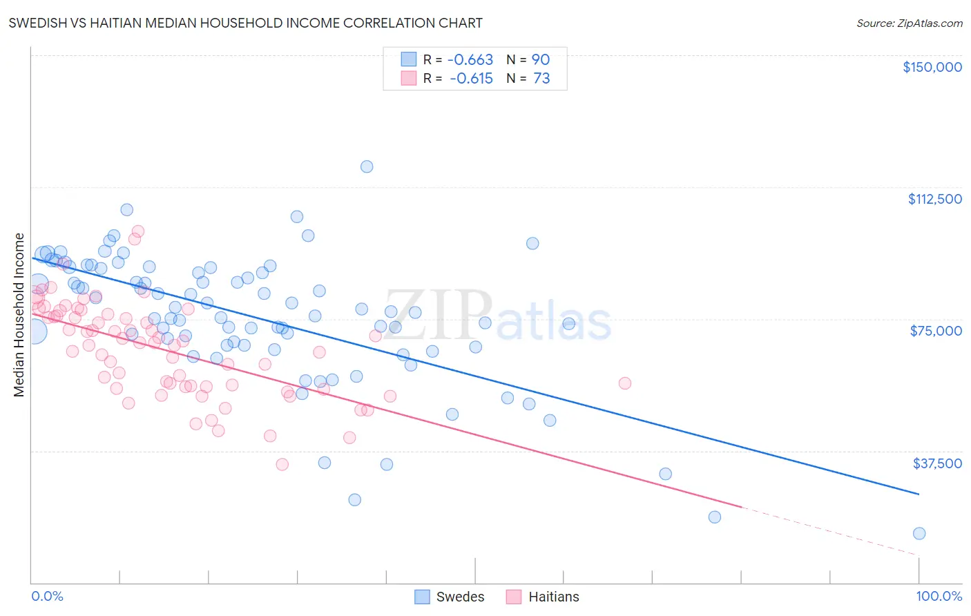 Swedish vs Haitian Median Household Income
