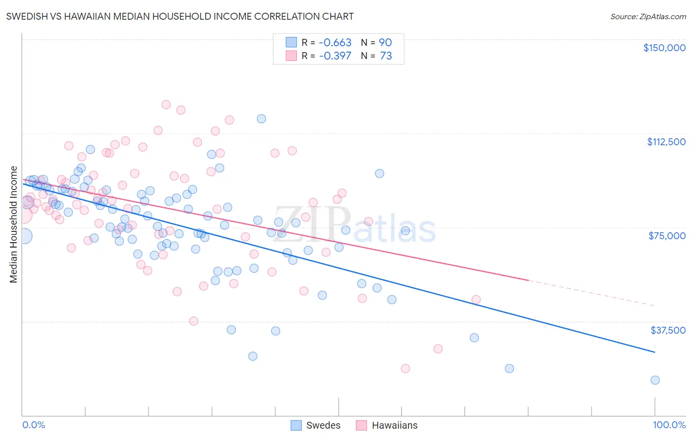 Swedish vs Hawaiian Median Household Income