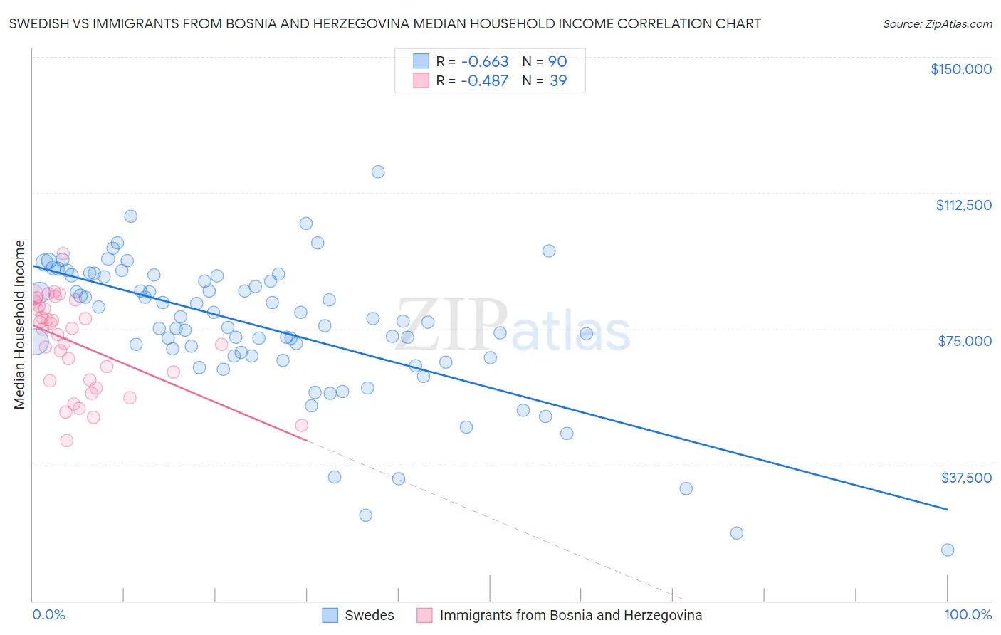 Swedish vs Immigrants from Bosnia and Herzegovina Median Household Income