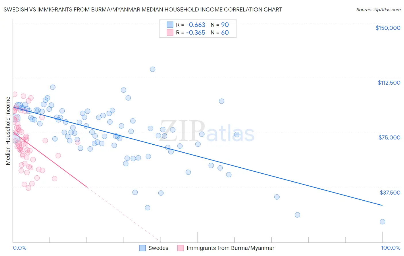 Swedish vs Immigrants from Burma/Myanmar Median Household Income