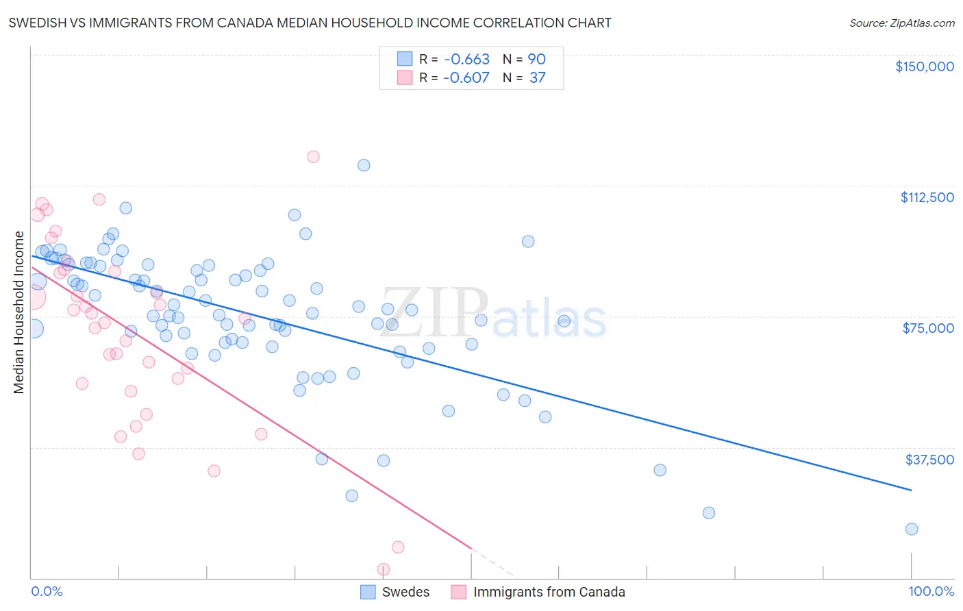 Swedish vs Immigrants from Canada Median Household Income