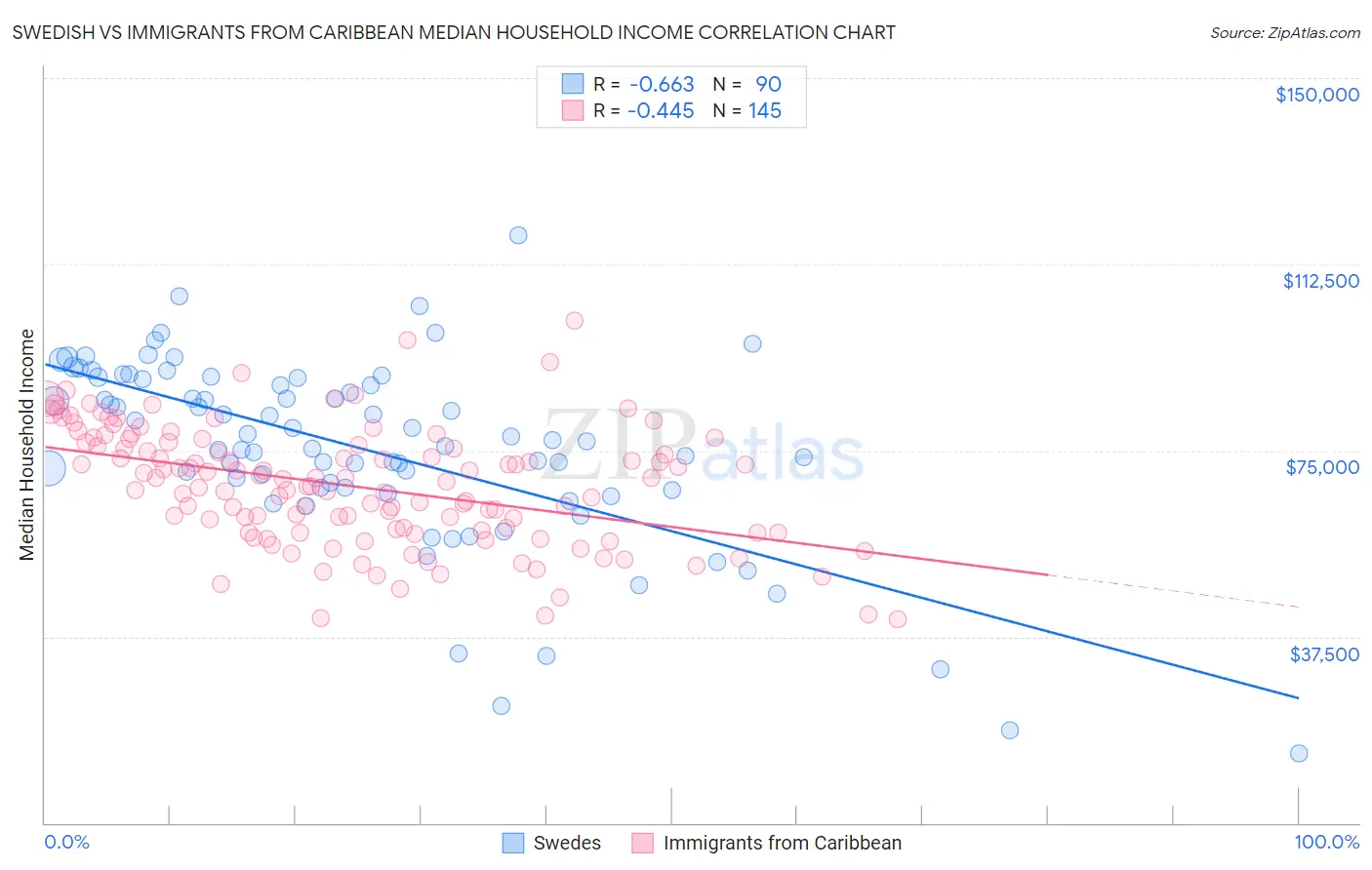 Swedish vs Immigrants from Caribbean Median Household Income