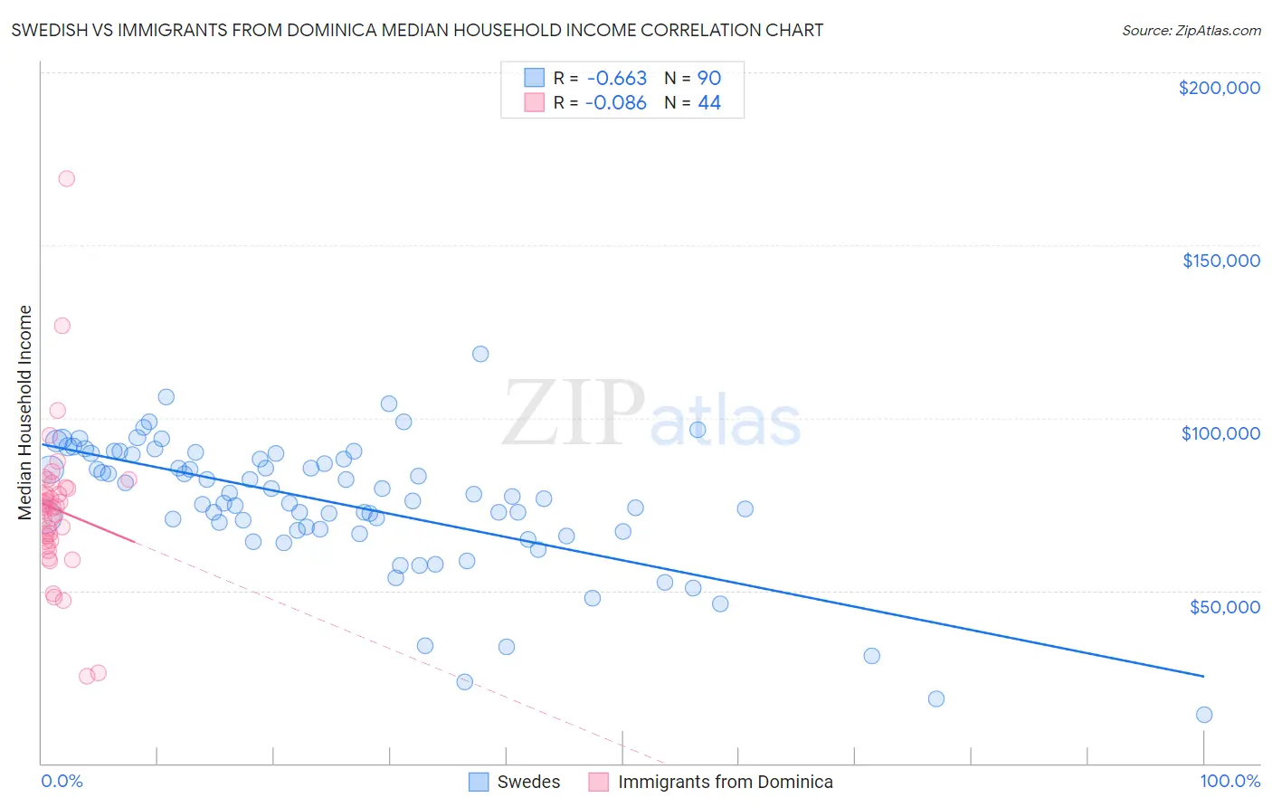 Swedish vs Immigrants from Dominica Median Household Income