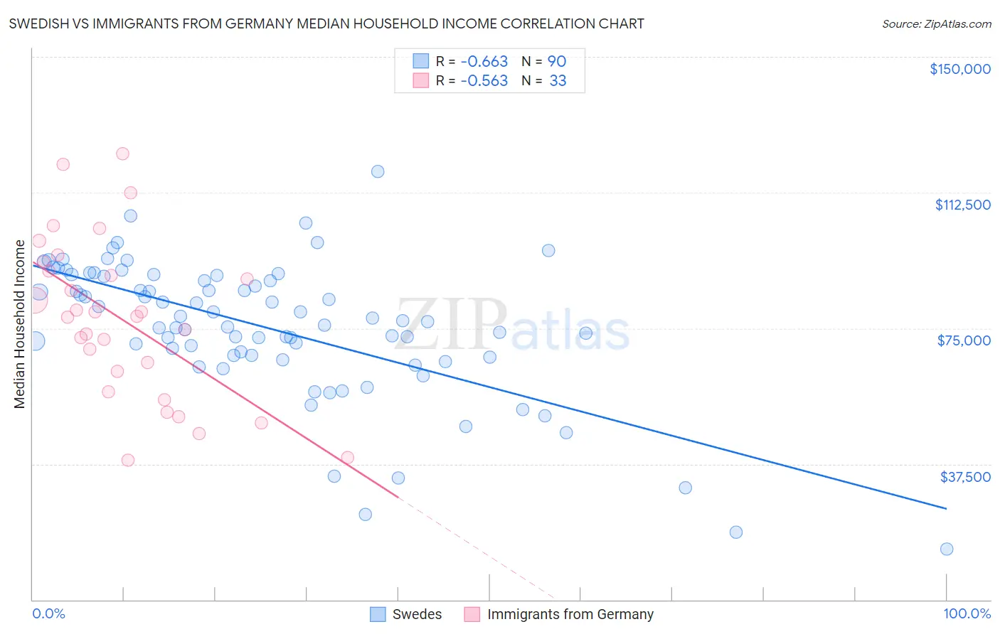 Swedish vs Immigrants from Germany Median Household Income