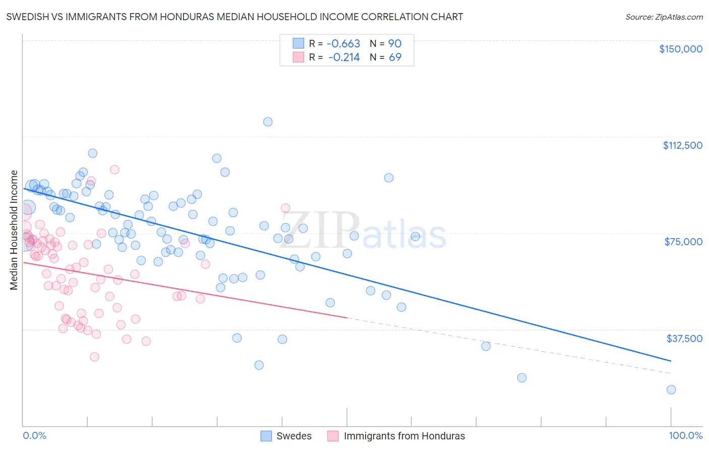 Swedish vs Immigrants from Honduras Median Household Income