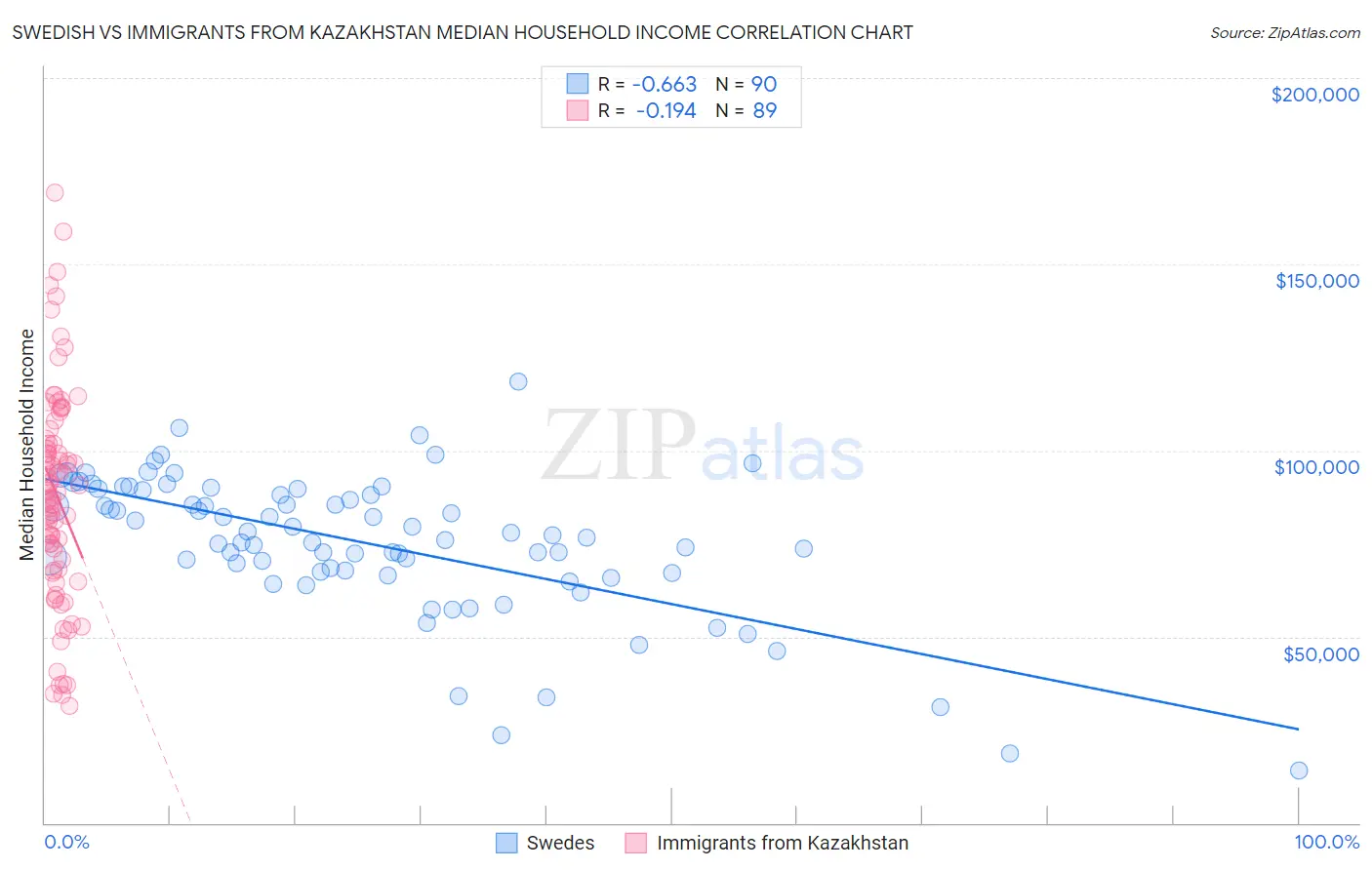 Swedish vs Immigrants from Kazakhstan Median Household Income