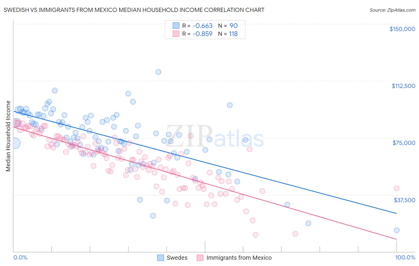 Swedish vs Immigrants from Mexico Median Household Income