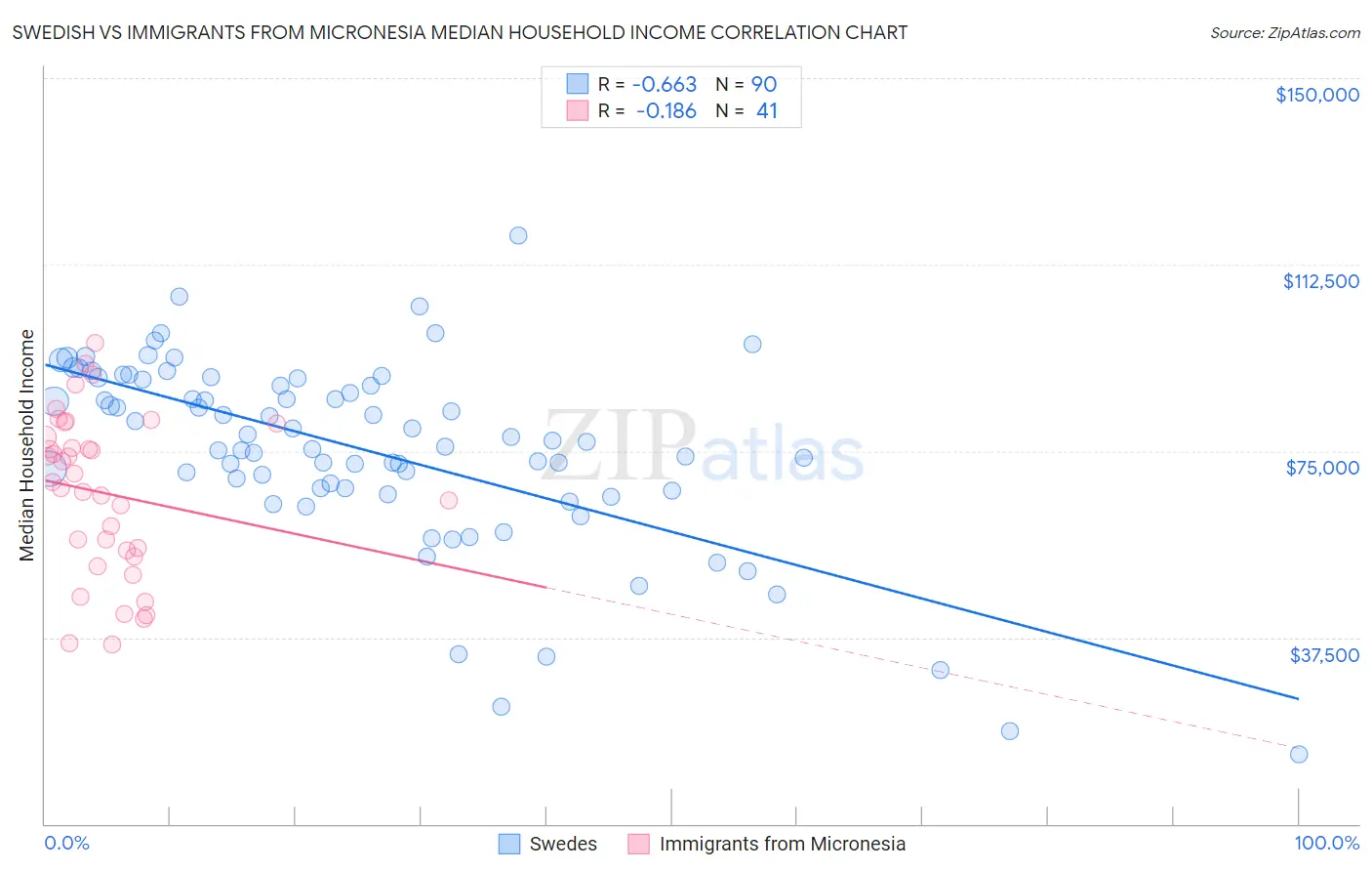 Swedish vs Immigrants from Micronesia Median Household Income