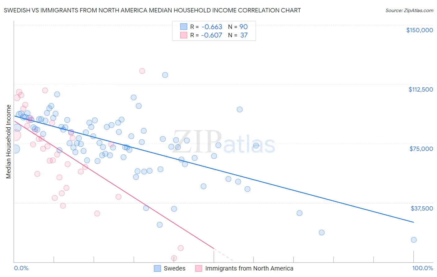 Swedish vs Immigrants from North America Median Household Income