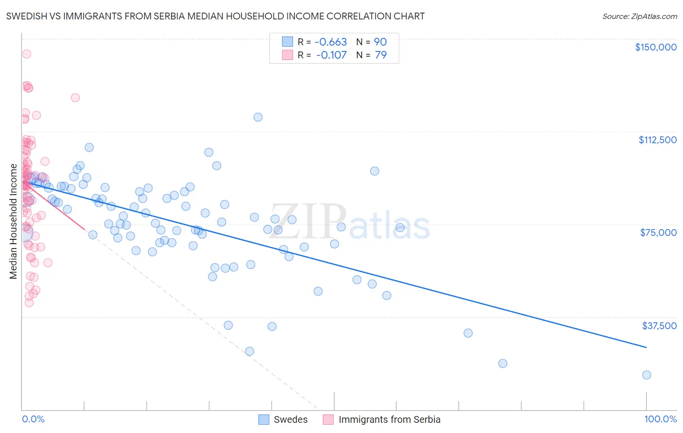 Swedish vs Immigrants from Serbia Median Household Income