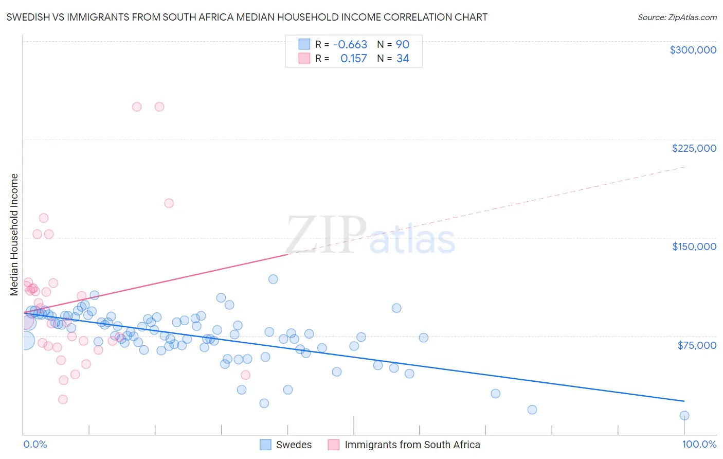 Swedish vs Immigrants from South Africa Median Household Income