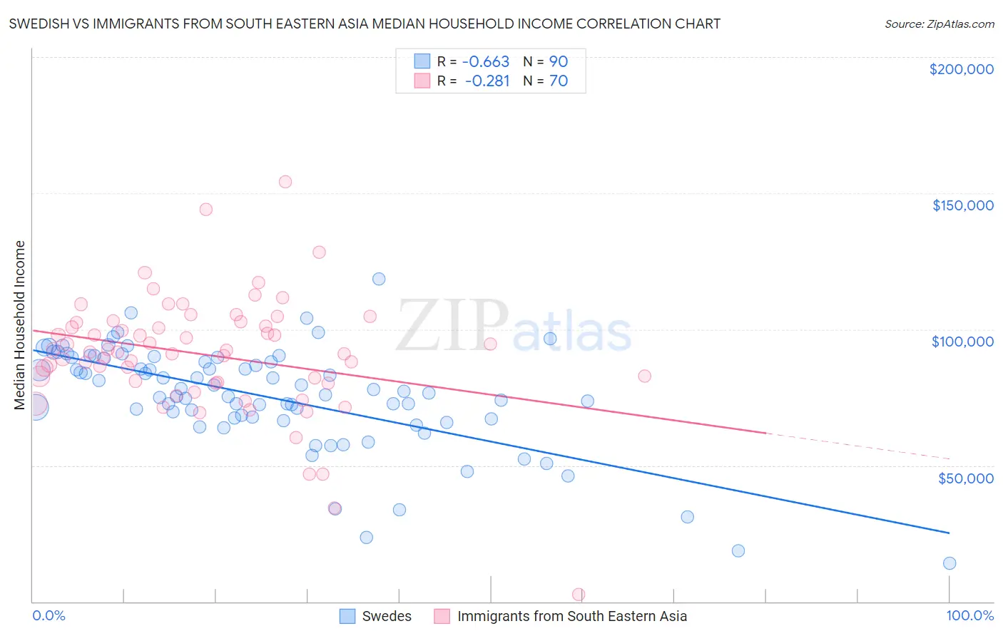 Swedish vs Immigrants from South Eastern Asia Median Household Income