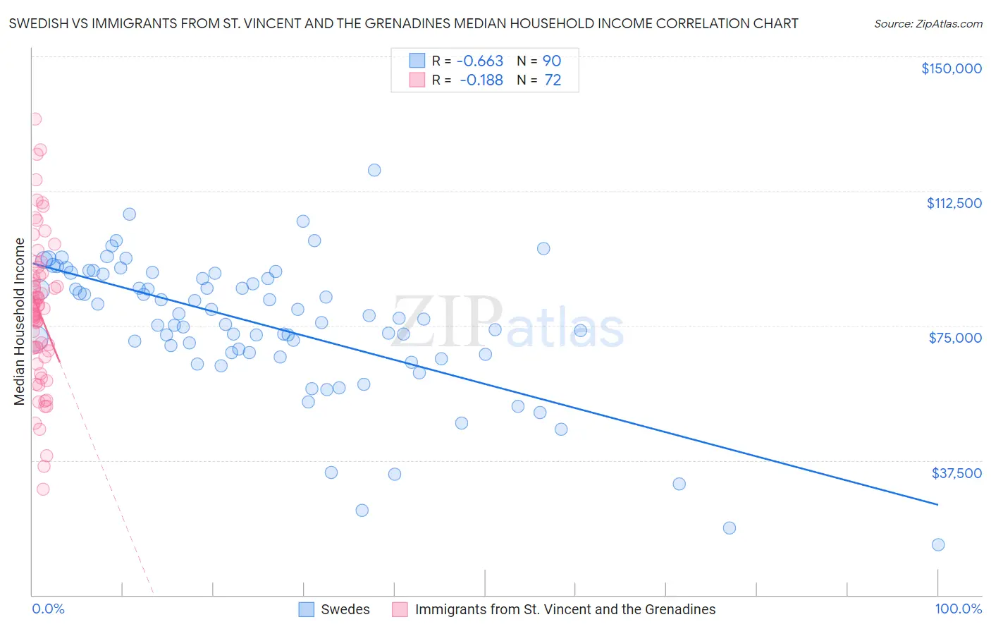 Swedish vs Immigrants from St. Vincent and the Grenadines Median Household Income