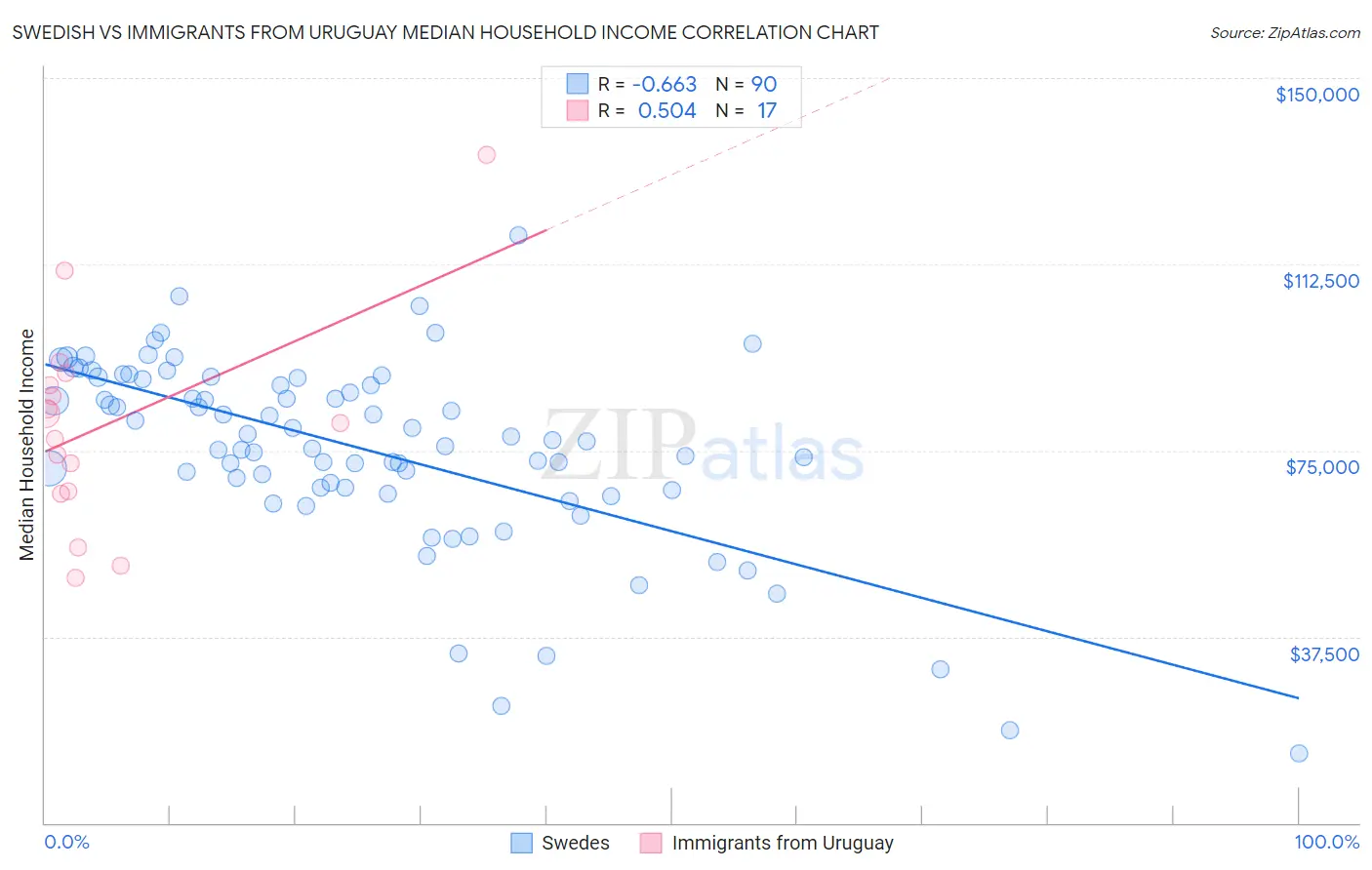 Swedish vs Immigrants from Uruguay Median Household Income