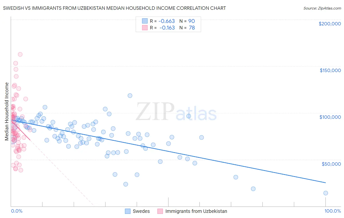 Swedish vs Immigrants from Uzbekistan Median Household Income