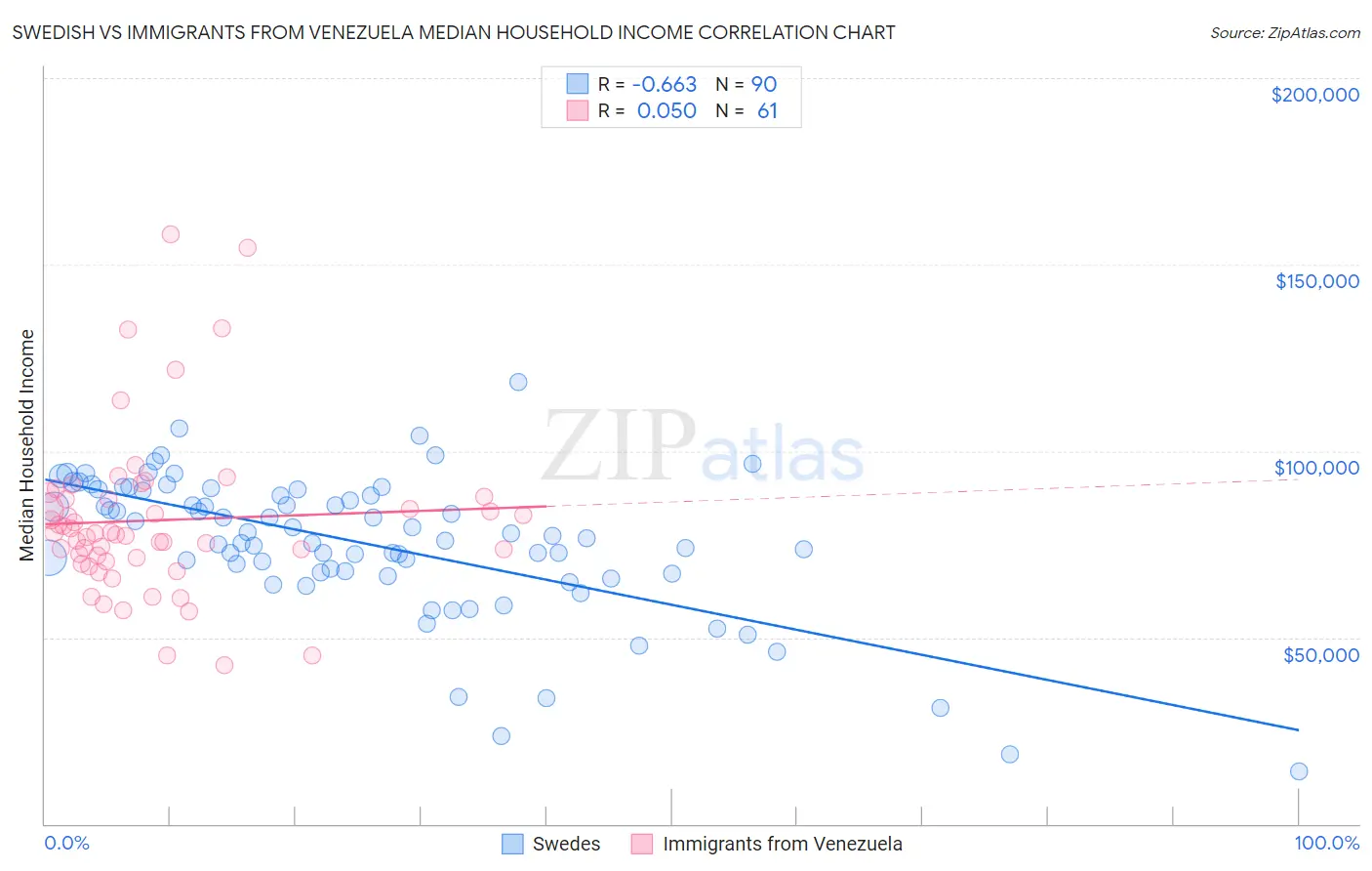 Swedish vs Immigrants from Venezuela Median Household Income