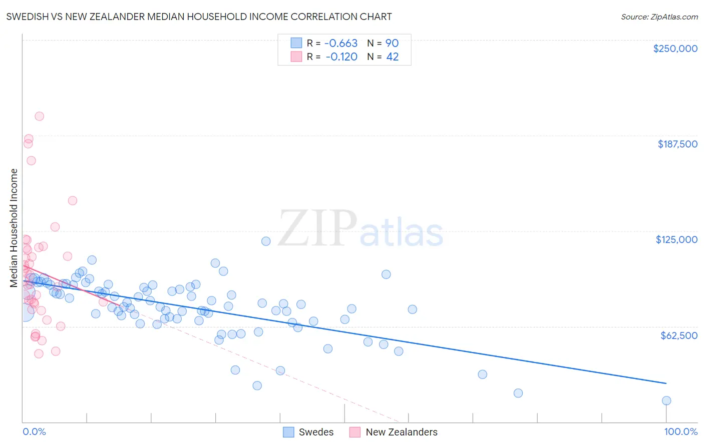 Swedish vs New Zealander Median Household Income