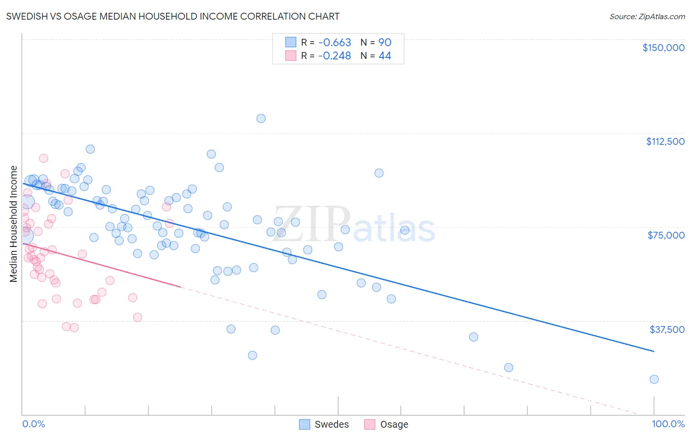 Swedish vs Osage Median Household Income