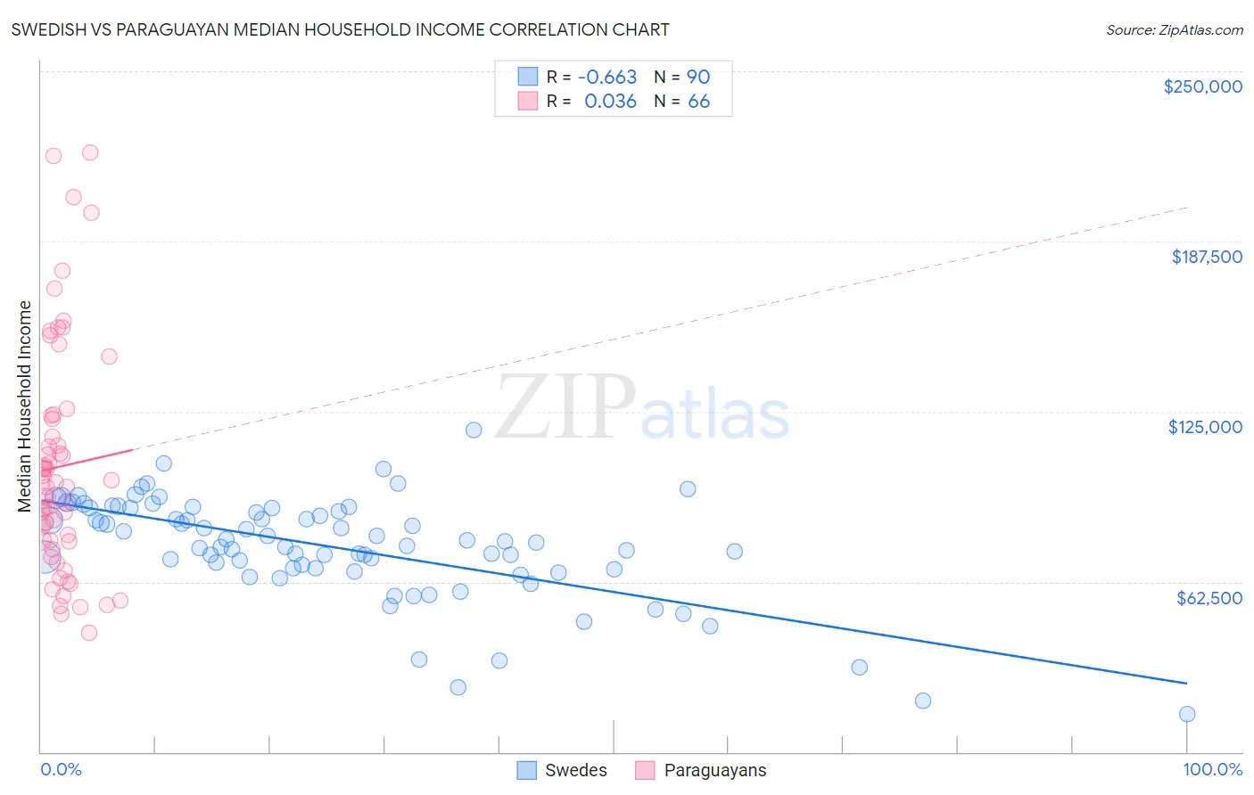 Swedish vs Paraguayan Median Household Income