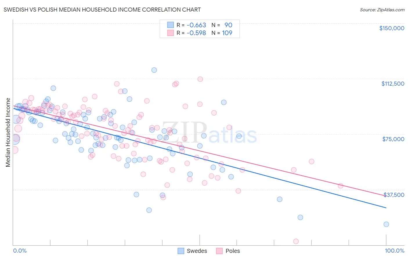 Swedish vs Polish Median Household Income