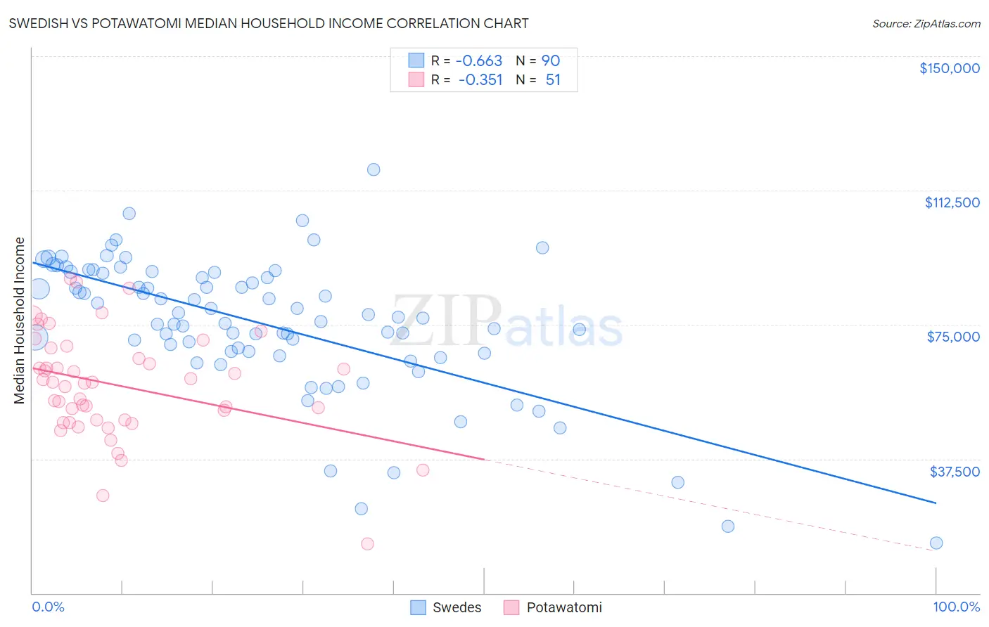 Swedish vs Potawatomi Median Household Income