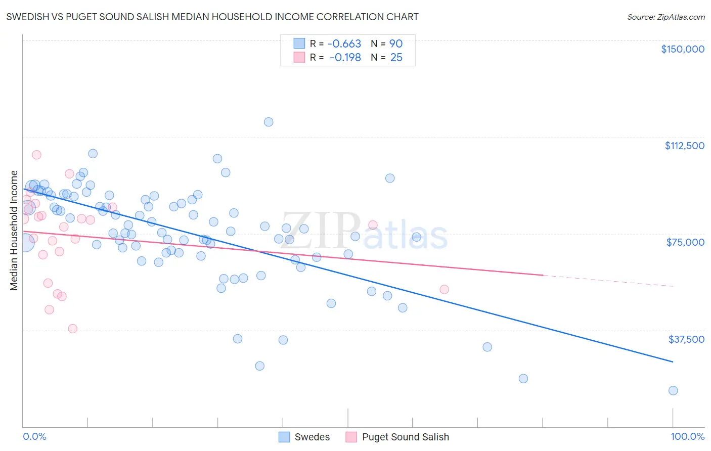 Swedish vs Puget Sound Salish Median Household Income