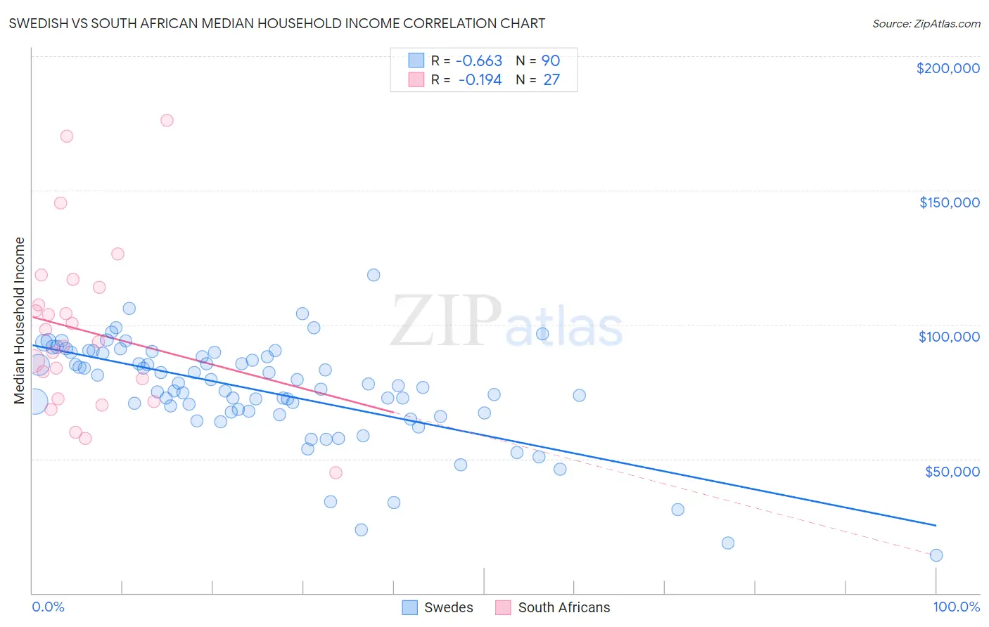 Swedish vs South African Median Household Income