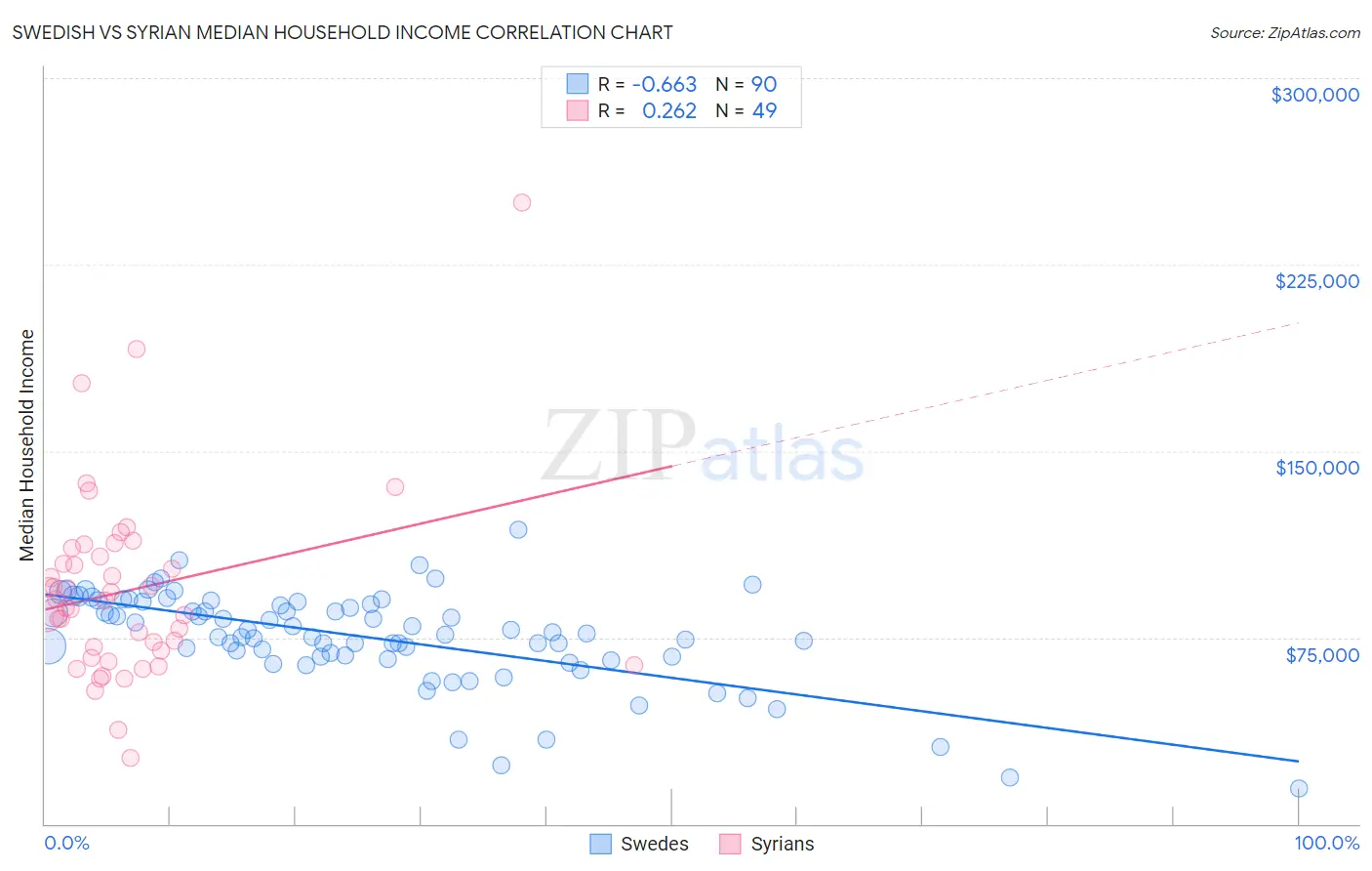 Swedish vs Syrian Median Household Income