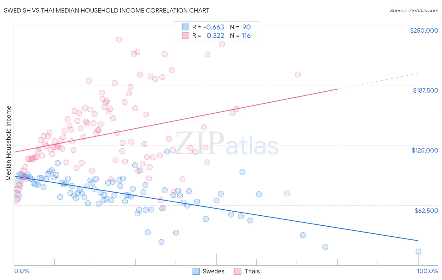 Swedish vs Thai Median Household Income