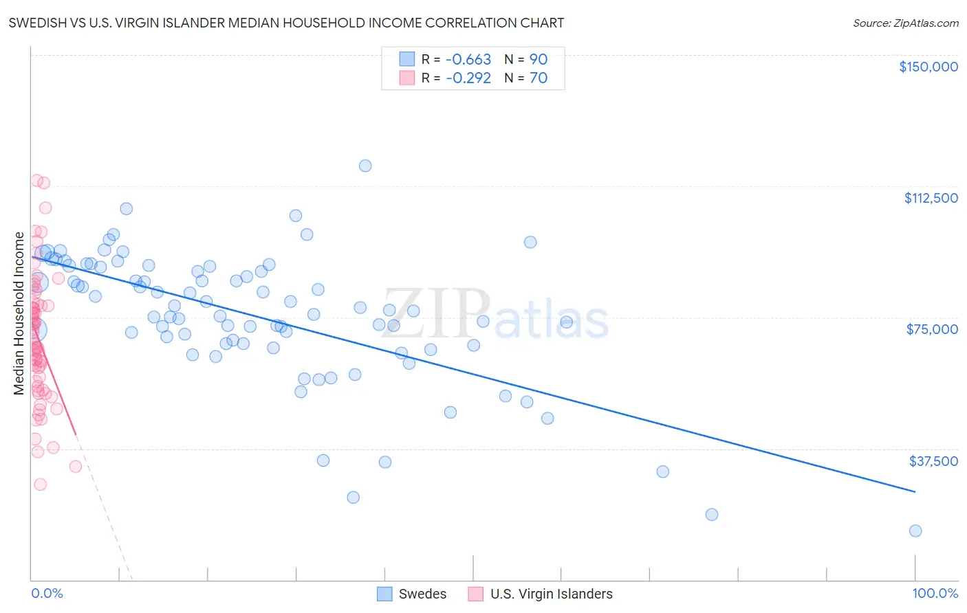 Swedish vs U.S. Virgin Islander Median Household Income