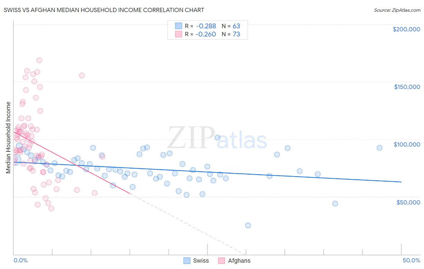 Swiss vs Afghan Median Household Income