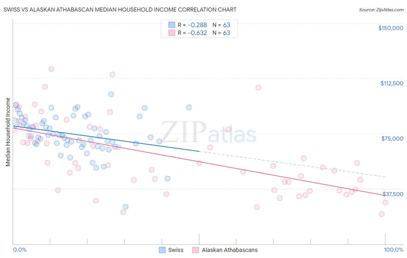 Swiss vs Alaskan Athabascan Median Household Income