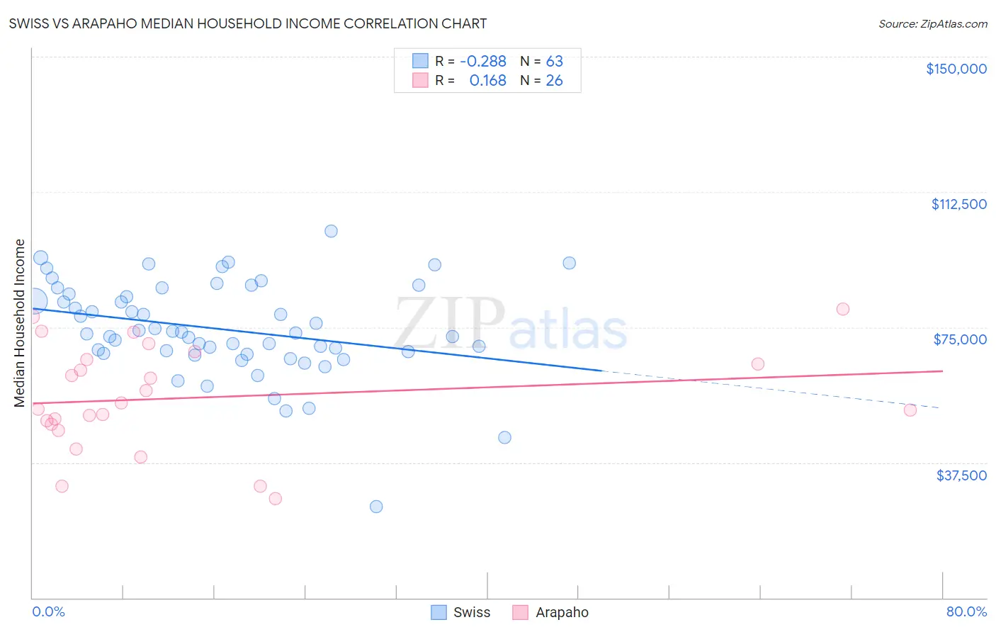 Swiss vs Arapaho Median Household Income