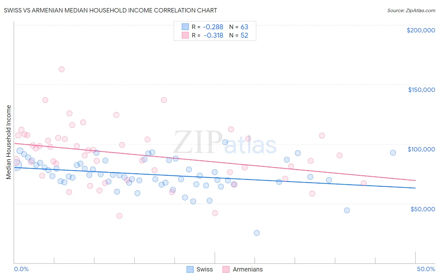 Swiss vs Armenian Median Household Income