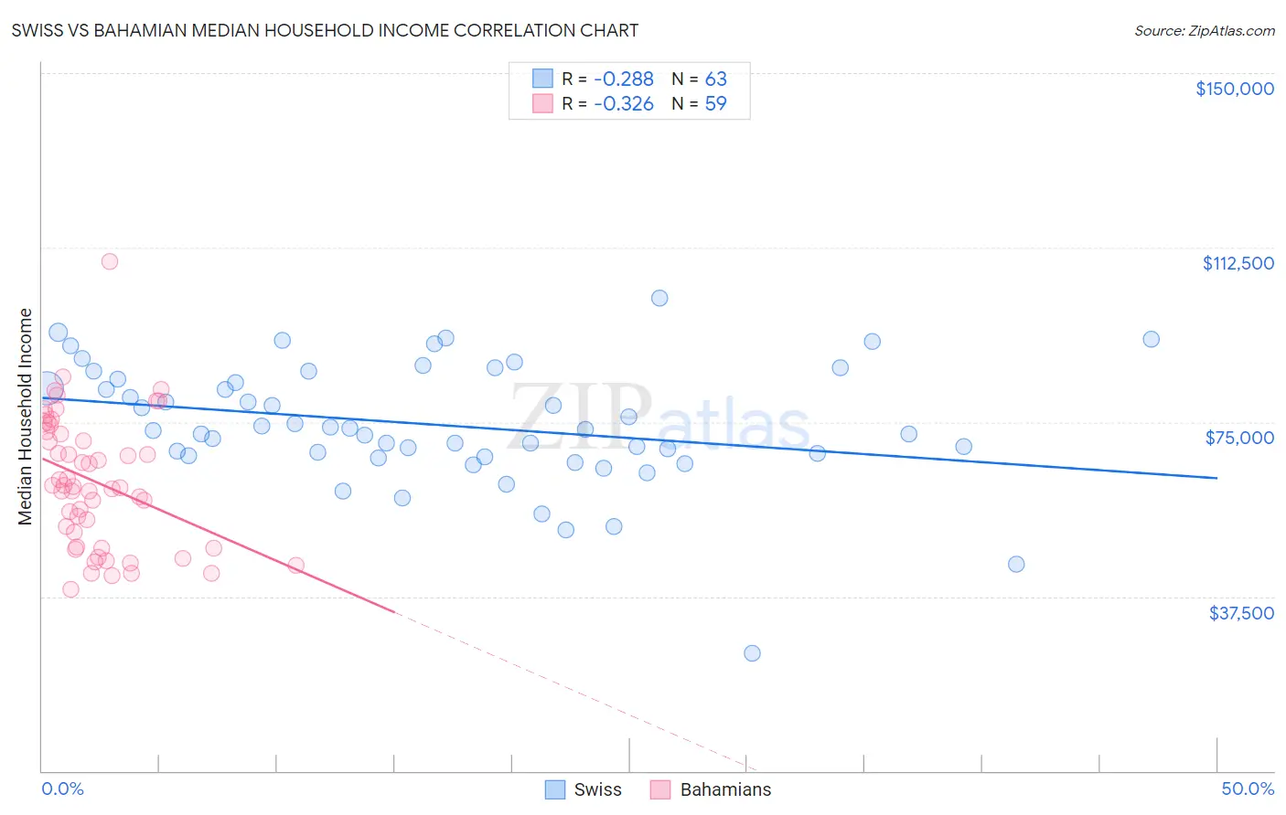 Swiss vs Bahamian Median Household Income