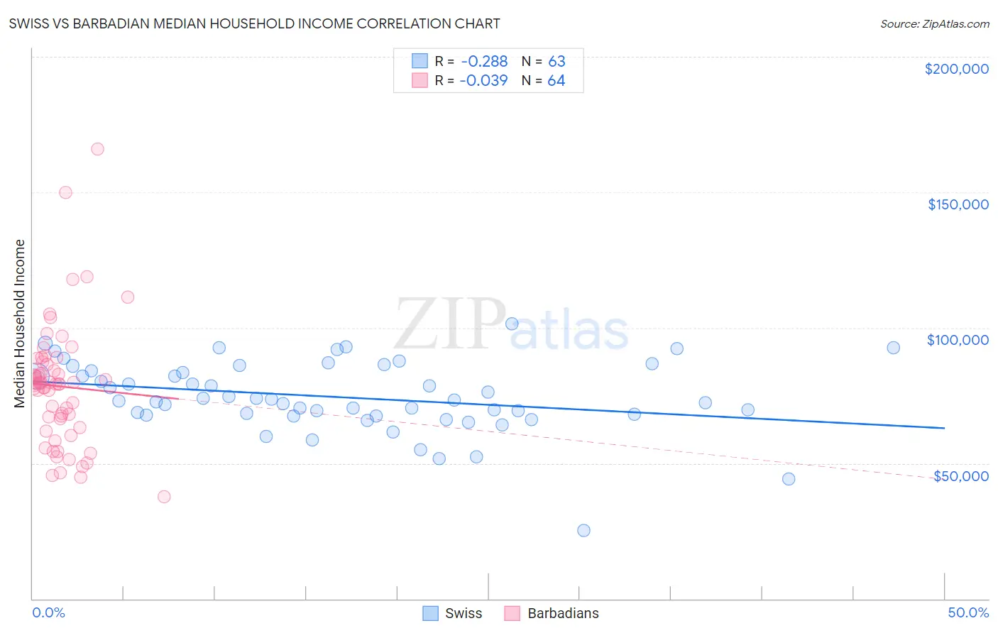 Swiss vs Barbadian Median Household Income