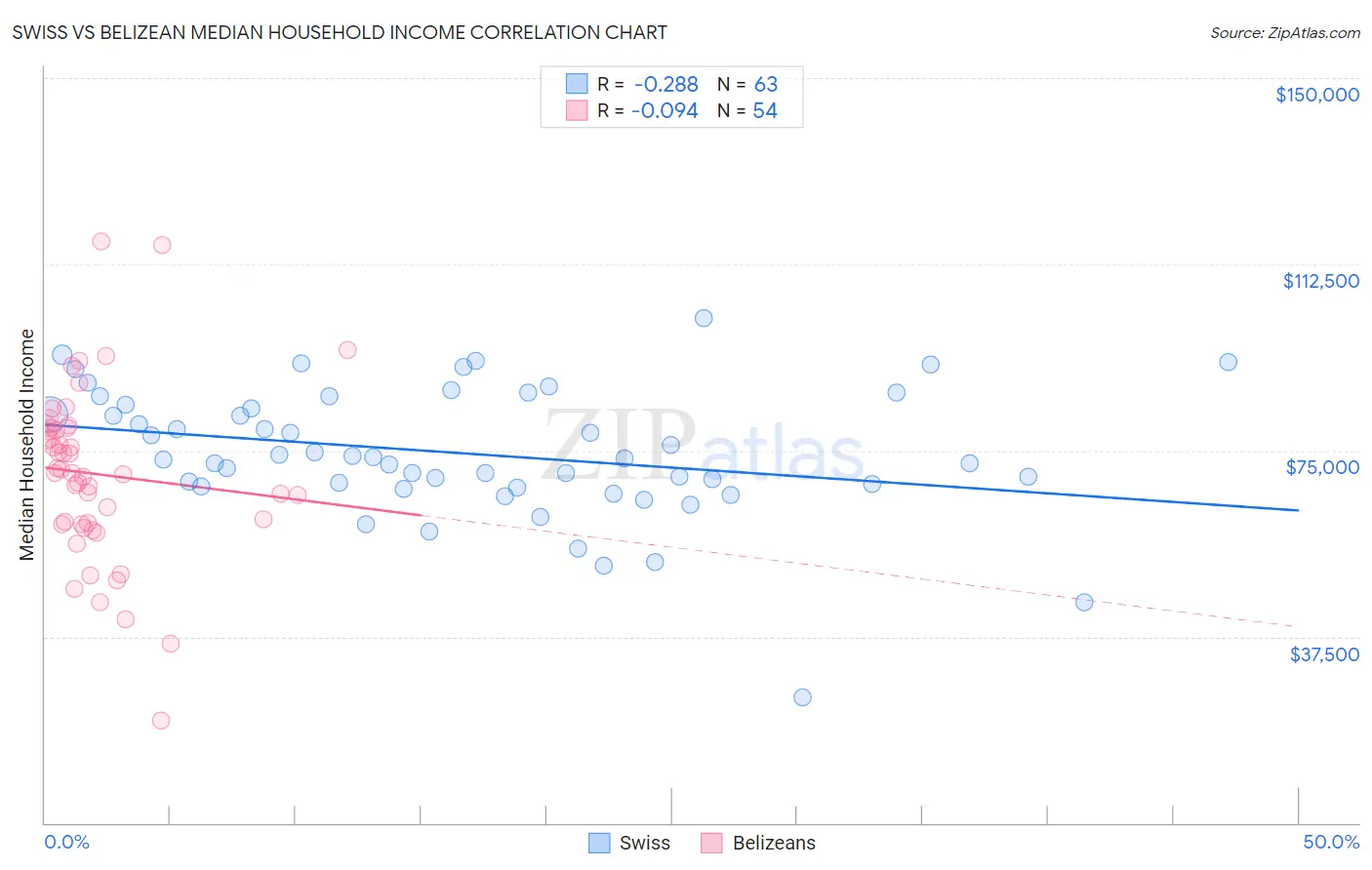 Swiss vs Belizean Median Household Income