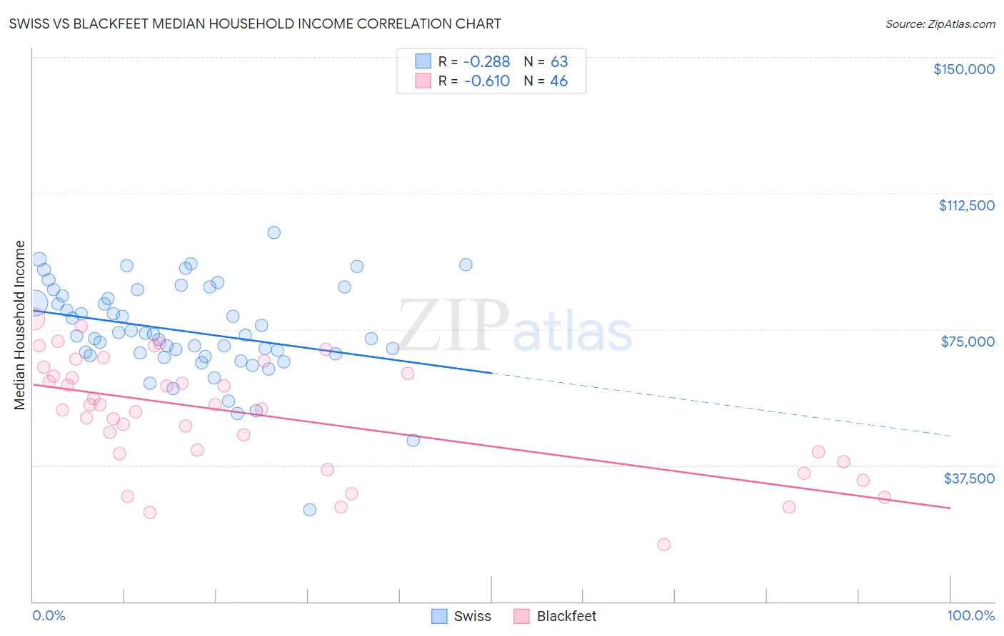 Swiss vs Blackfeet Median Household Income