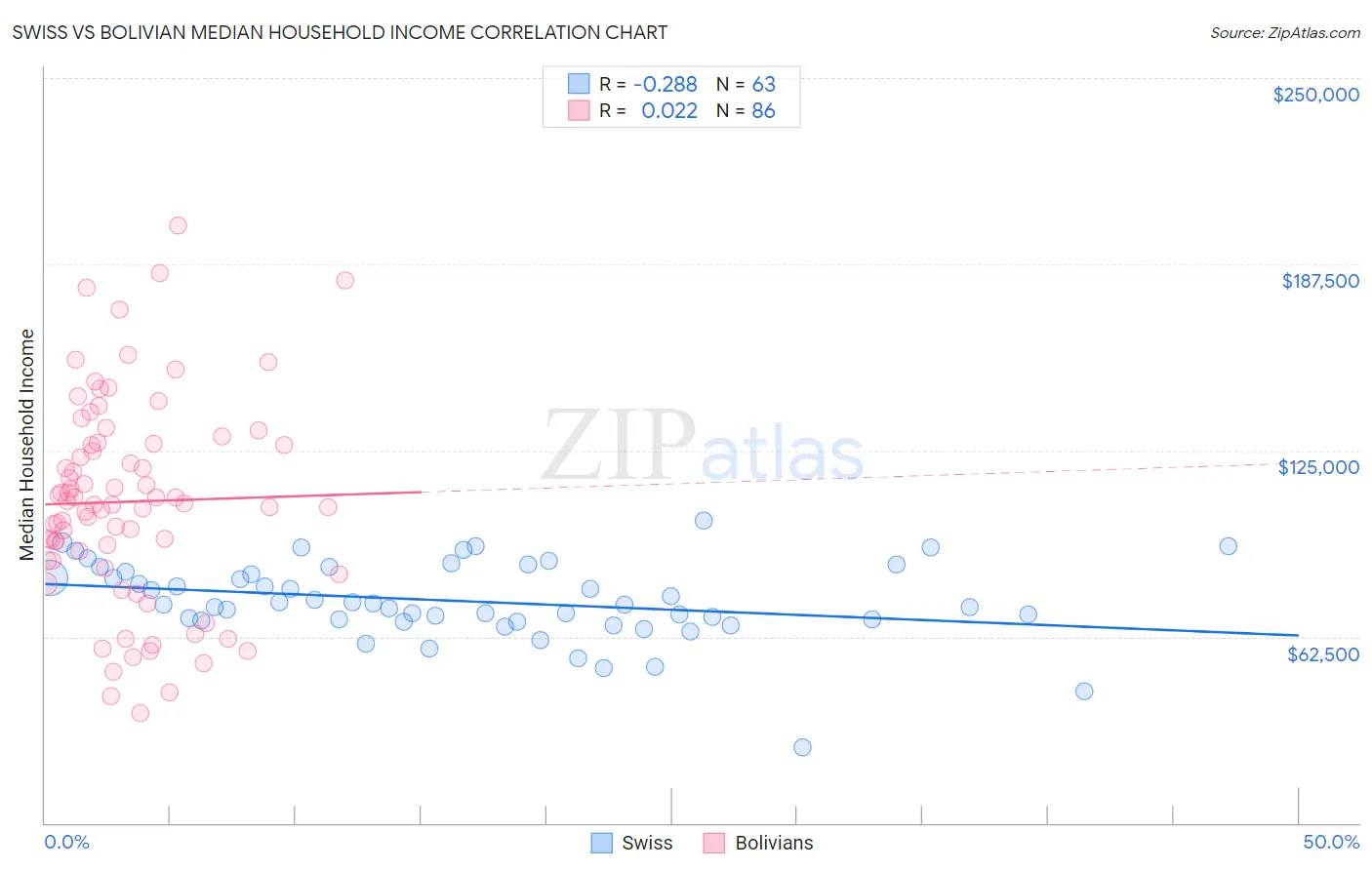 Swiss vs Bolivian Median Household Income