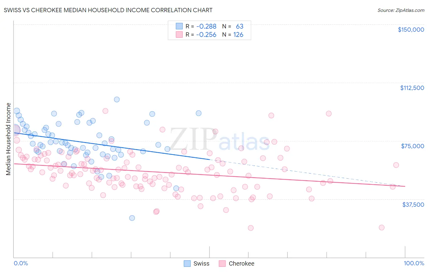 Swiss vs Cherokee Median Household Income