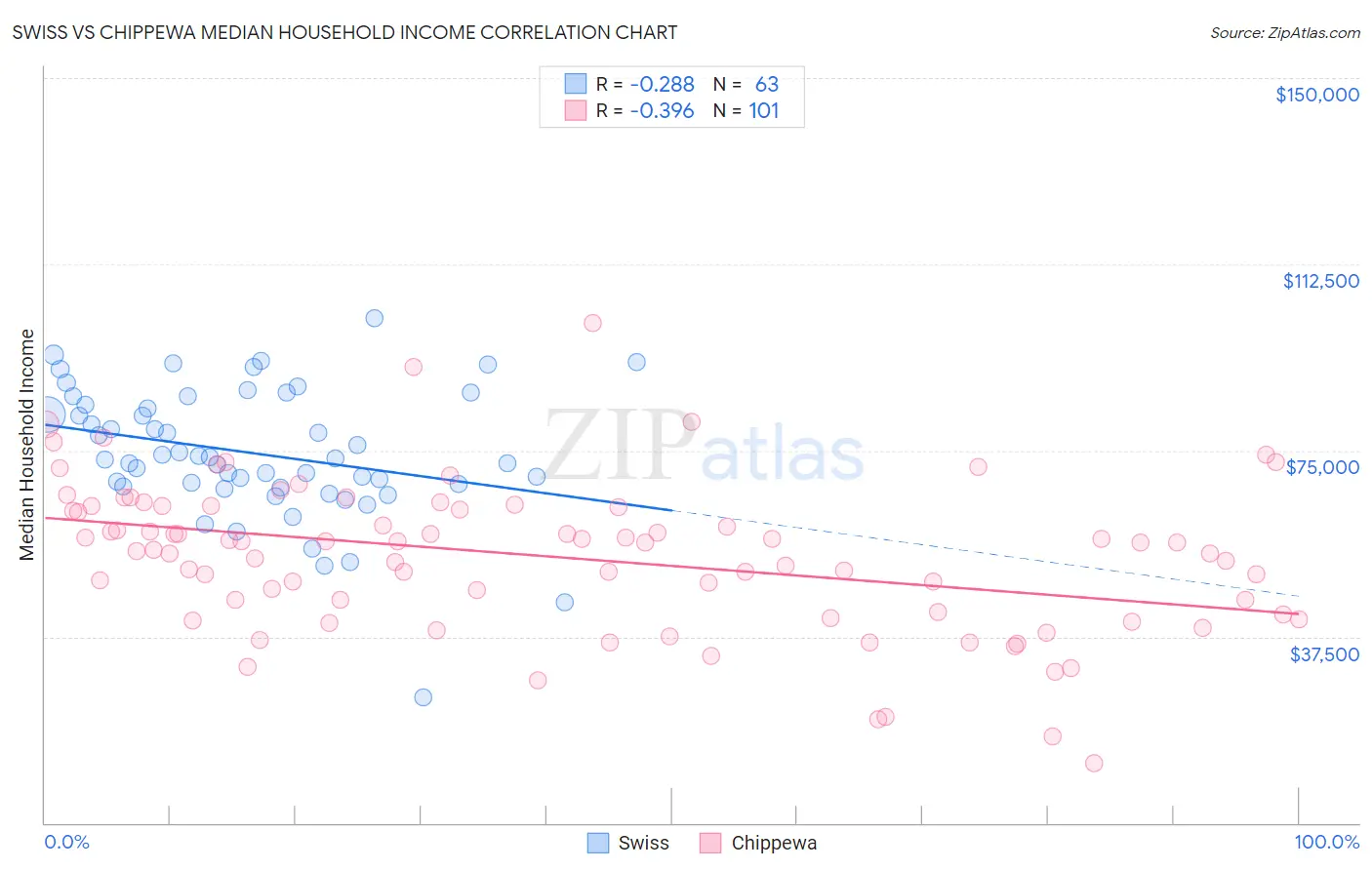 Swiss vs Chippewa Median Household Income