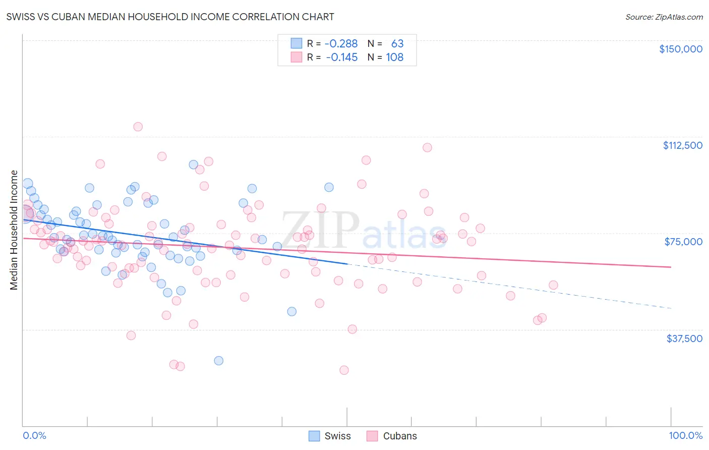 Swiss vs Cuban Median Household Income