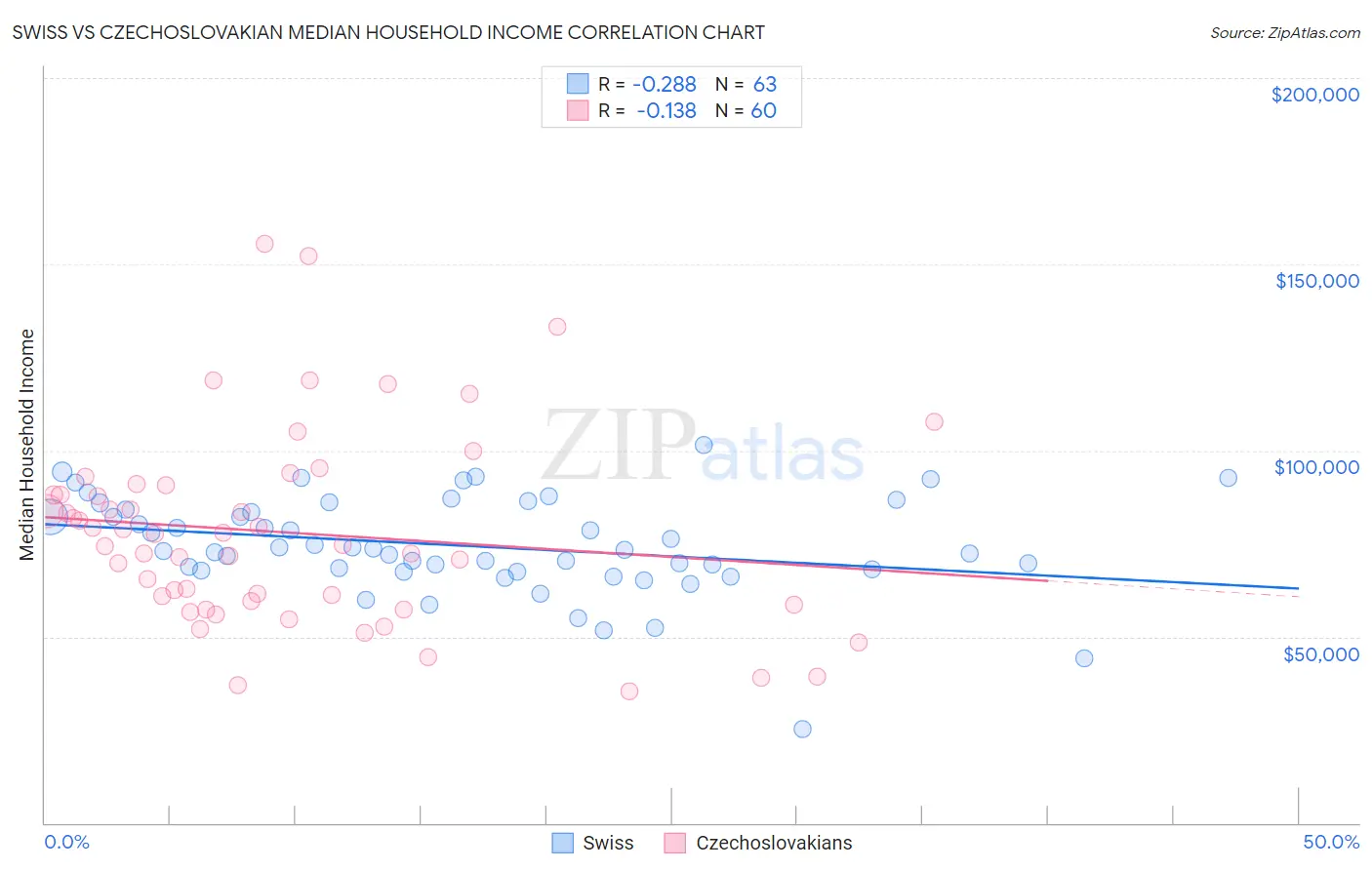 Swiss vs Czechoslovakian Median Household Income