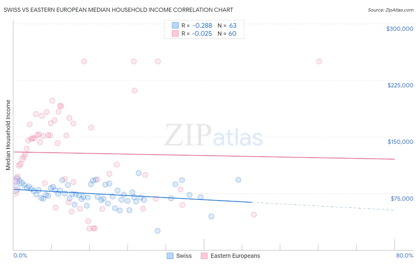 Swiss vs Eastern European Median Household Income