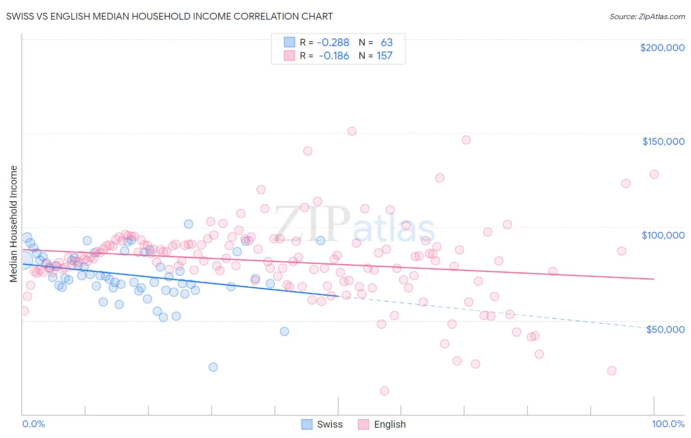 Swiss vs English Median Household Income