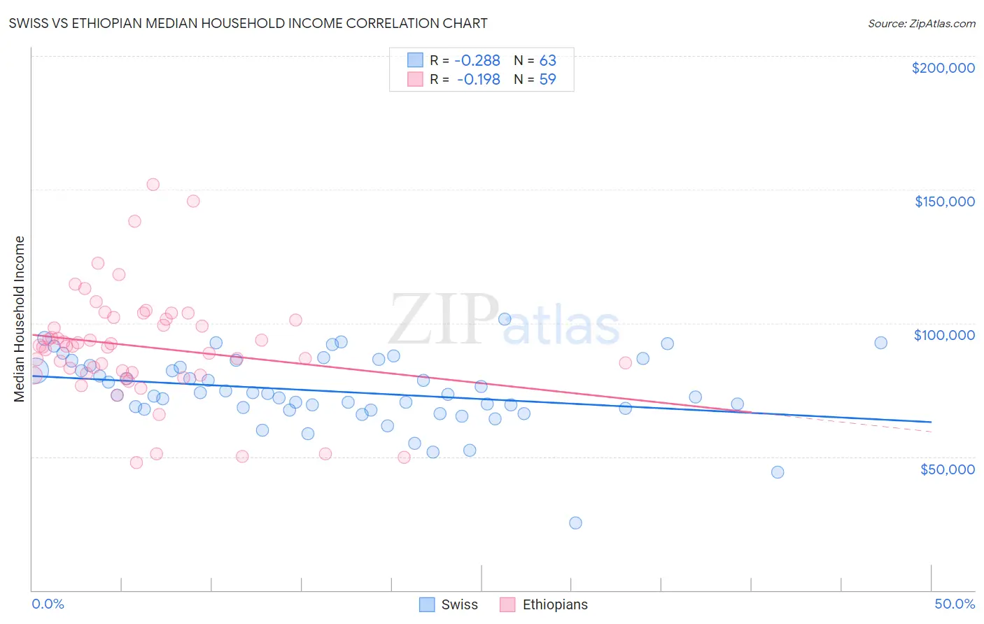Swiss vs Ethiopian Median Household Income