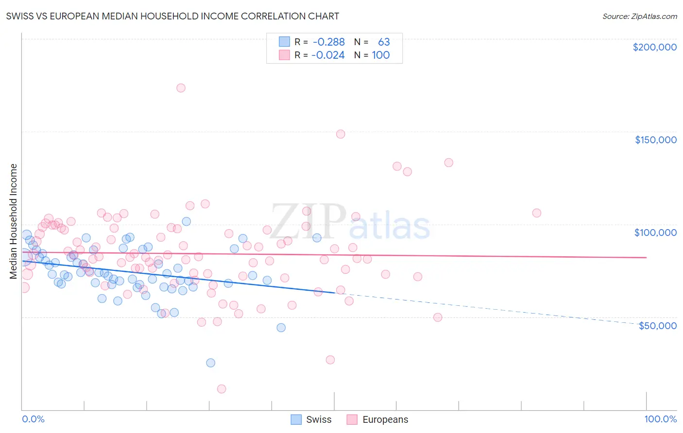 Swiss vs European Median Household Income